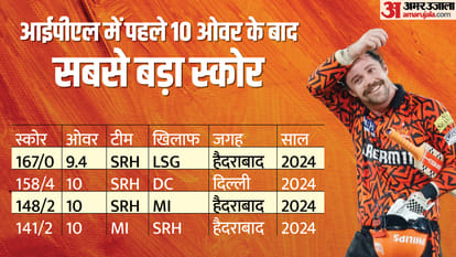 IPL 2024 SRH vs LSG Result: Sunrisers Hyderabad beat Lucknow Highlights Analysis Records Travis Head, Abhishek