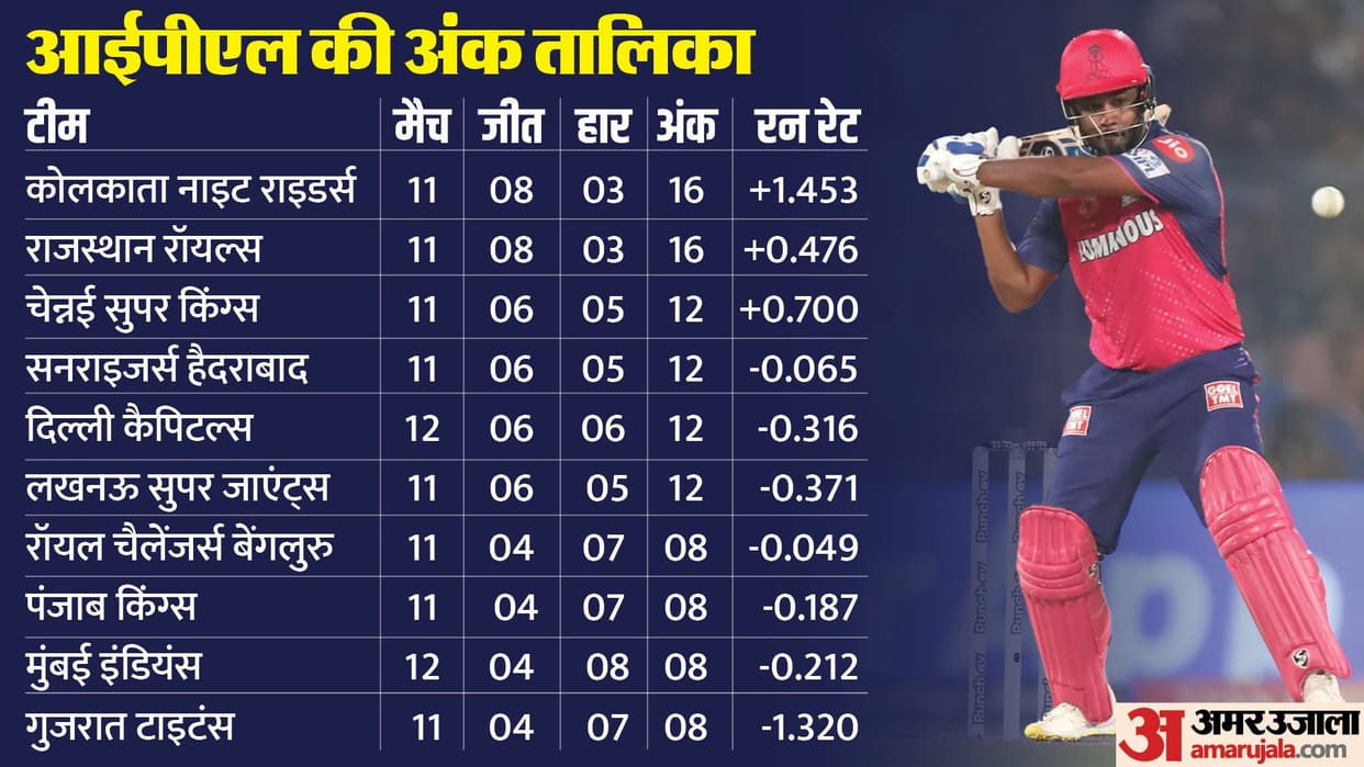 IPL 2024 Playoffs Qualification Scenarios All Teams Ranking Points Table after DC vs RR Match