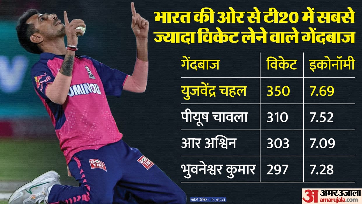 IPL 2024: Jake Fraser McGurk record first batter in IPL; Yuzvendra Chahal first Indian to take 350 T20 wickets