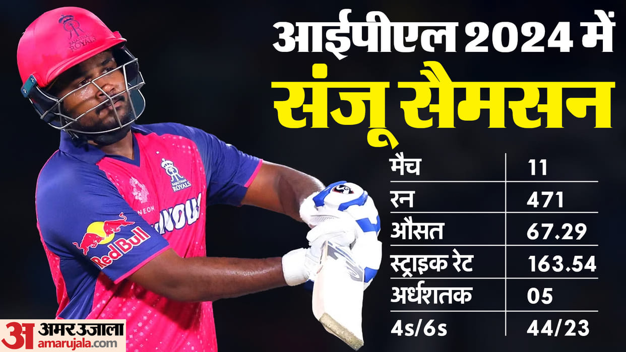 IPL 2024 RR Captain Sanju Samson Cricket Career Education Life Story Brendon Mccullum IPL Century