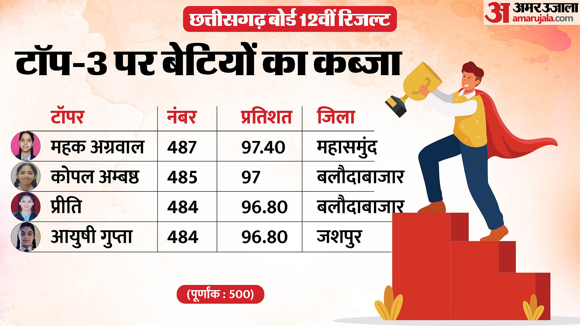 Cg Board Result 2024 Live Updates Chhattisgarh Board Cgbse 10th 12th Result At Cgbsenic Topper 5147