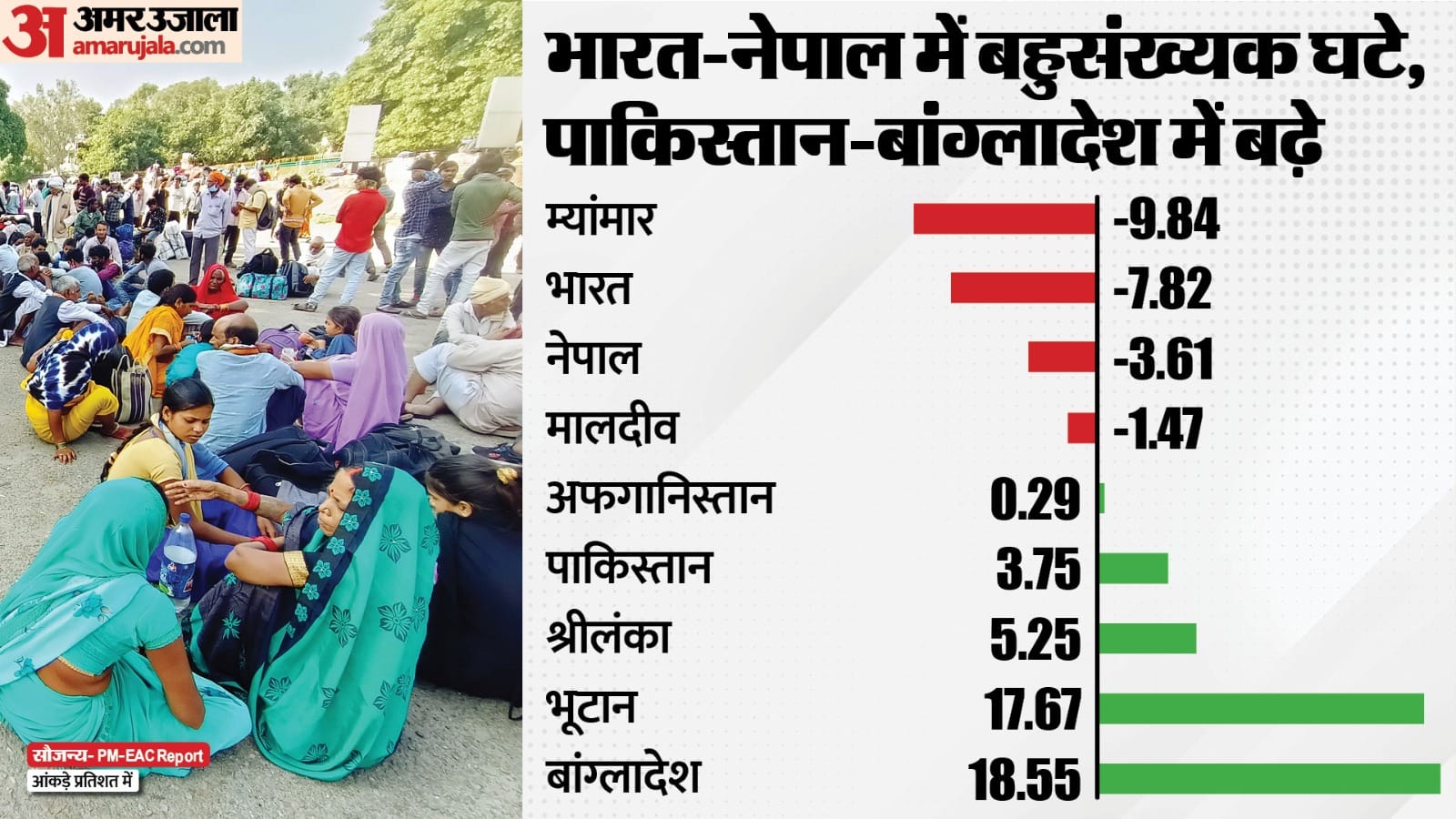 भारत में बहुसंख्यक घटे