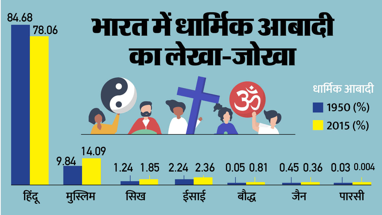 Economic Advisory Council to the Prime Minister Report religion wise population decrease or increase in india