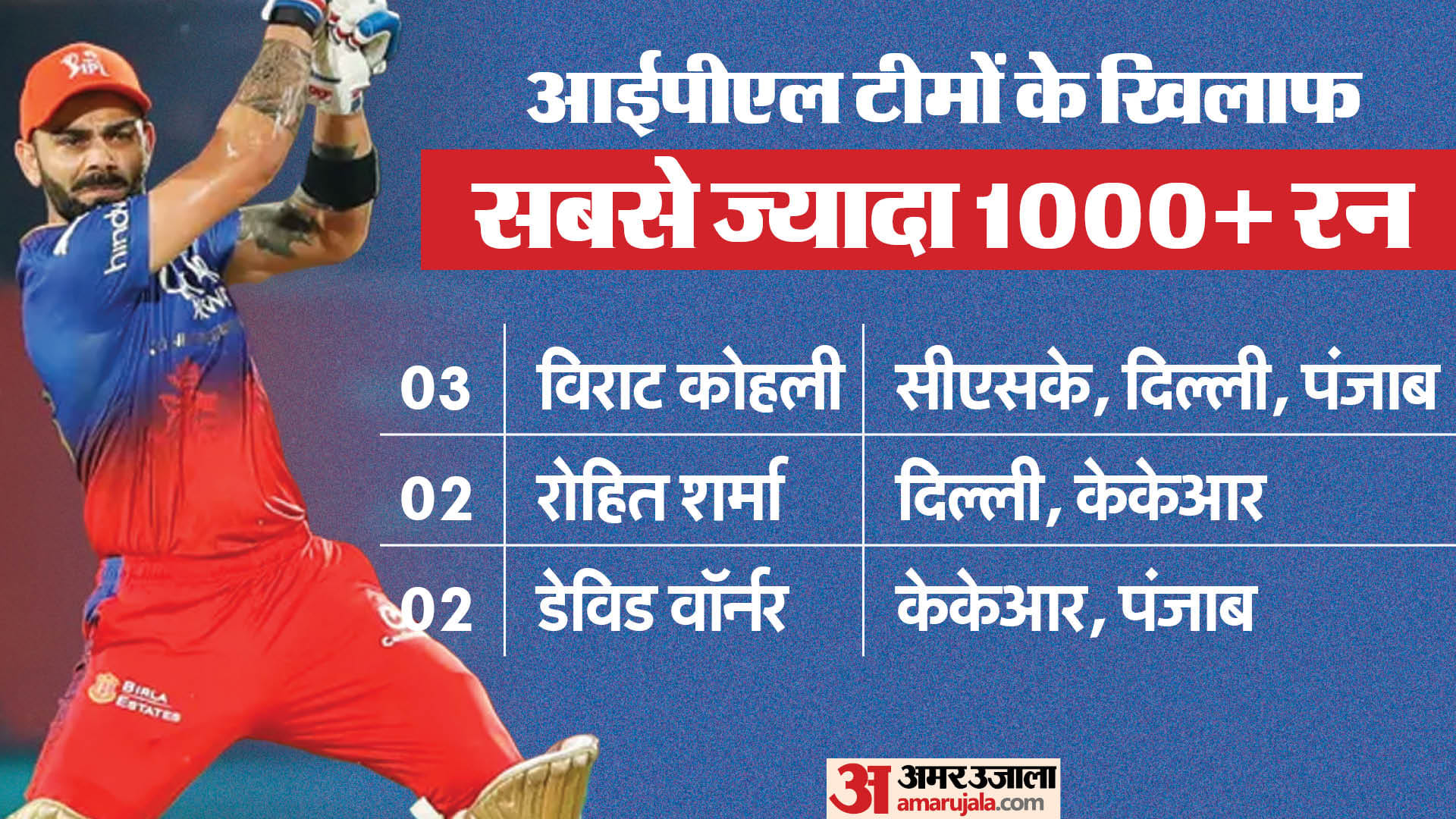 RCB vs PBKS : Virat Kohli completes 600 plus runs in IPL equals KL rahul record of most times 600+ runs in IPL