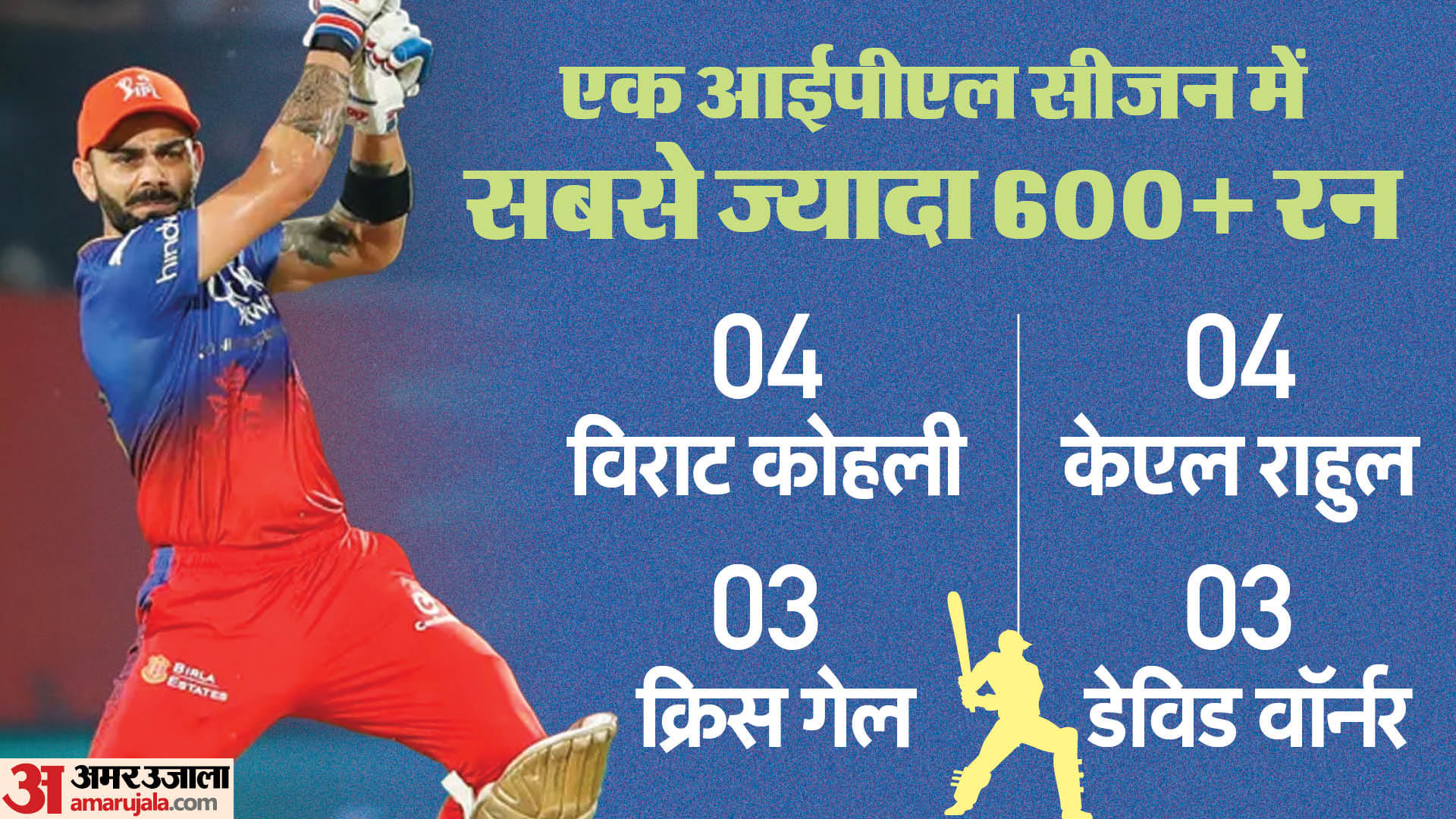 RCB vs PBKS : Virat Kohli completes 600 plus runs in IPL equals KL rahul record of most times 600+ runs in IPL