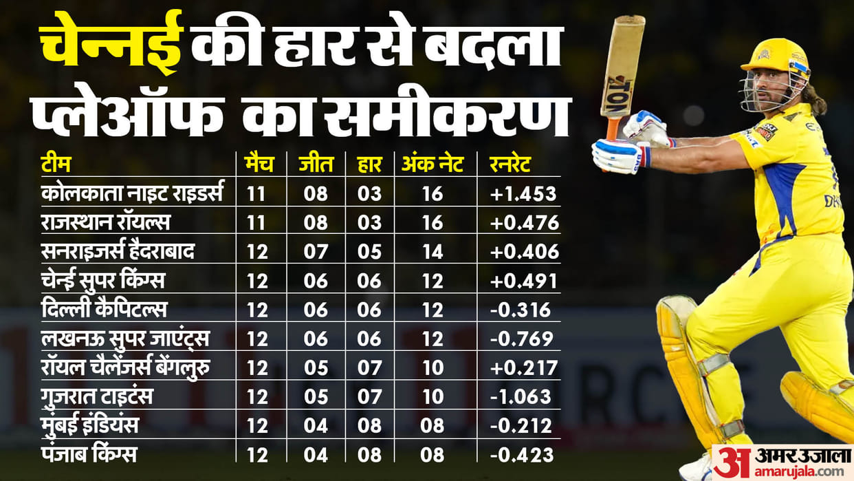 IPL Playoffs Qualification Scenario Points Table All Teams Ranking after GT vs CSK Match Result News in Hindi