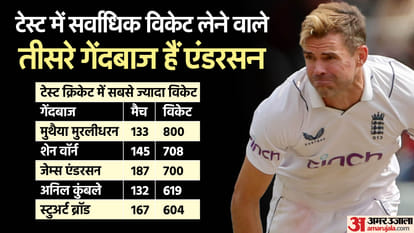England fast bowler james Anderson announce retirement from Test cricket played last test in july at lords