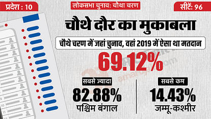 Lok Sabha Election 4th Phase Voting State Wise Seats BJP Congress Candidates List News in Hindi