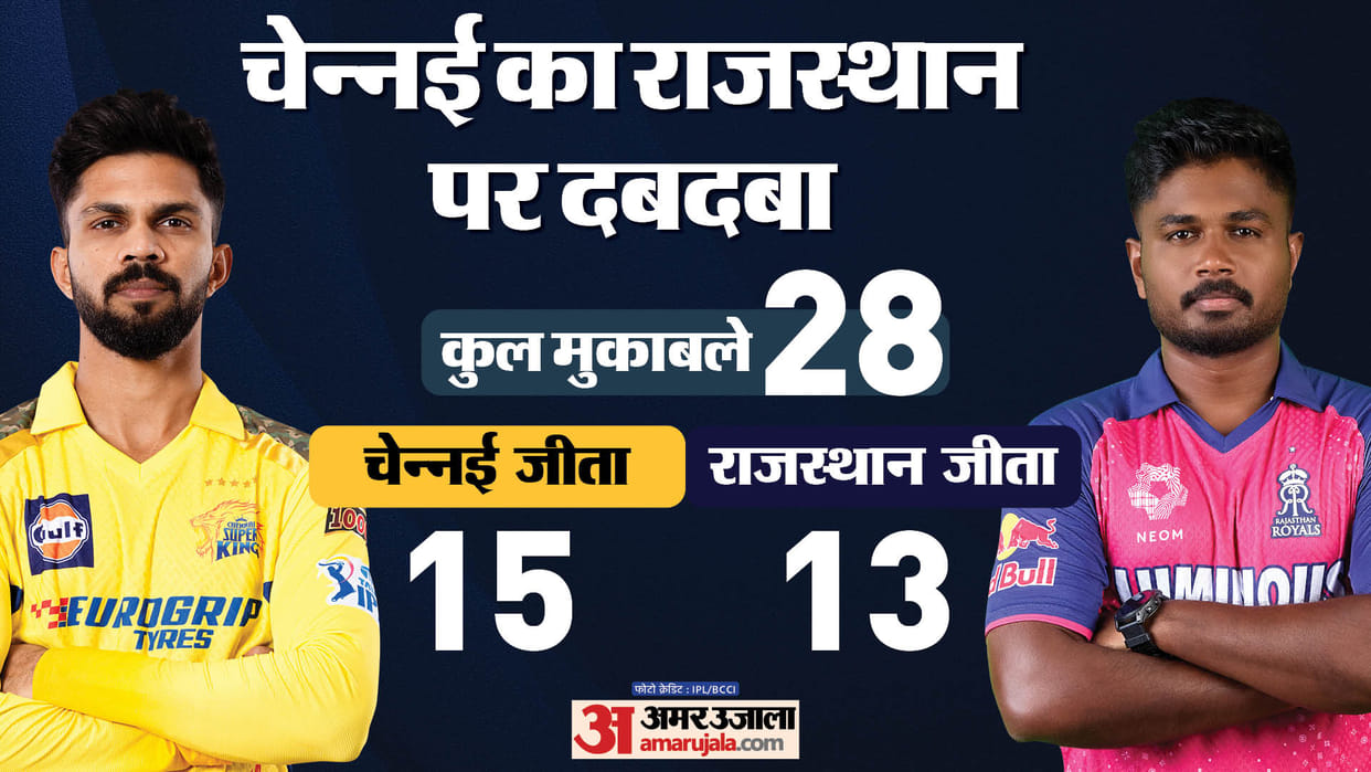 CSK vs RR Dream11 Prediction Playing XI Captain Vice-Captain Players List News in Hindi