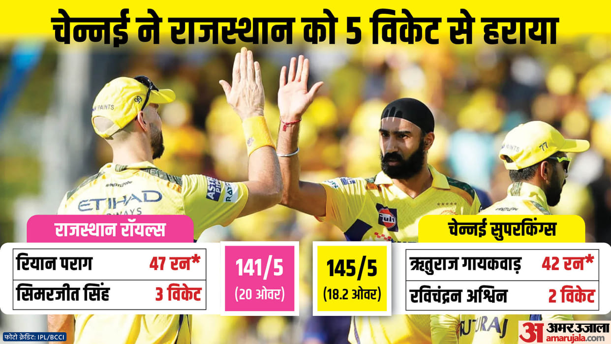 IPL 2024 CSK vs RR Result: Chennai Super Kings vs Rajasthan Royals Key Highlights Analysis Result