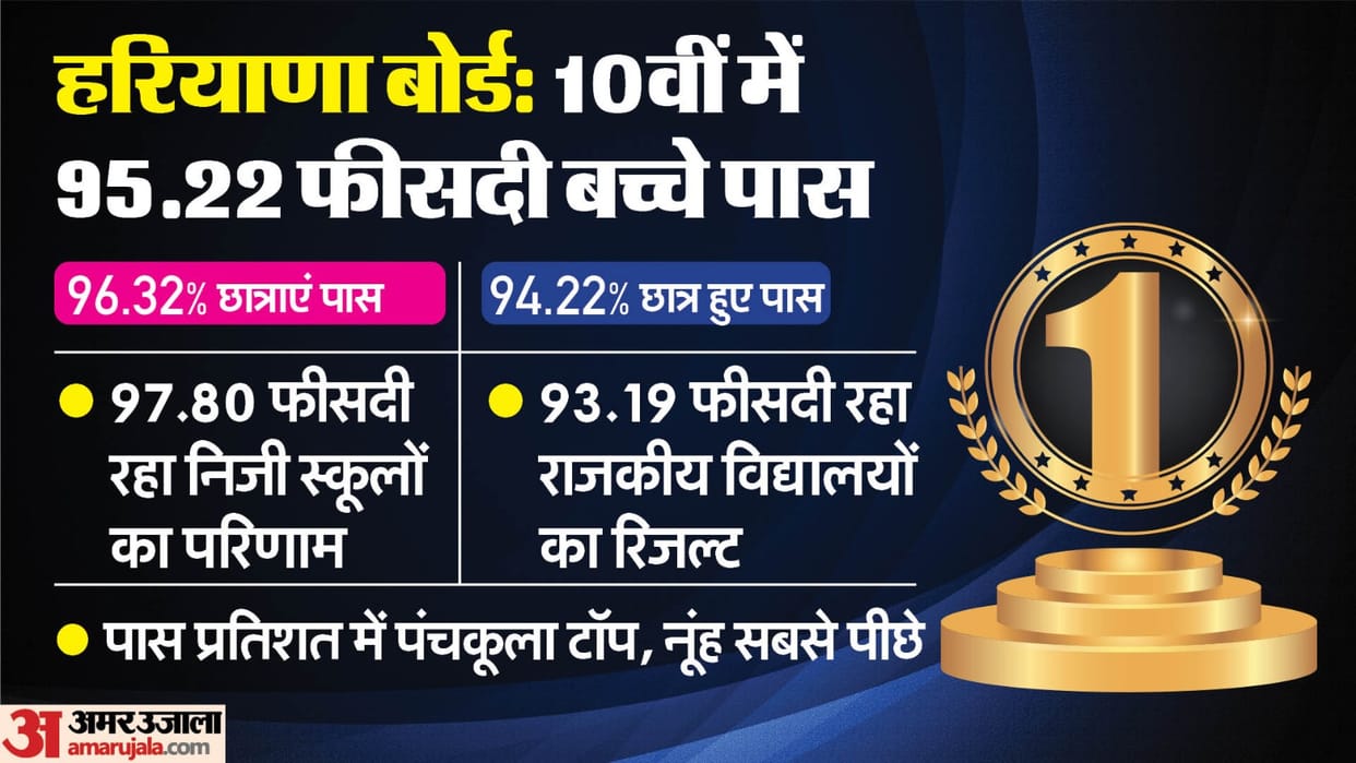 HBSE Haryana Board 10th Result 2024 Out, Panchkula on top in passing percentage; Direct link to check result