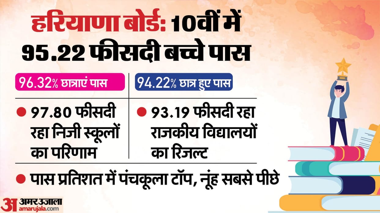 HBSE Class 10 Result 2024 Live Updates: Haryana Board High School Results Out Today at bseh.org.in Link