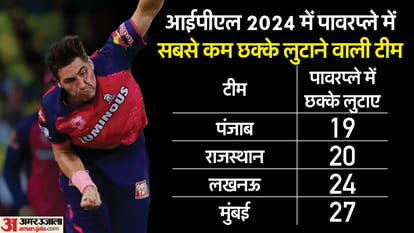 IPL 2024: RR hit 2nd least number of sixes in powerplay, CSK least number of wickets in Powerplay