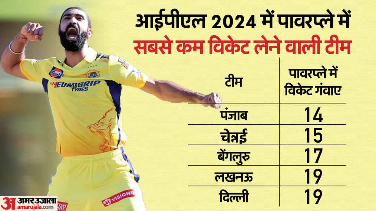 IPL 2024: RR hit 2nd least number of sixes in powerplay, CSK least number of wickets in Powerplay