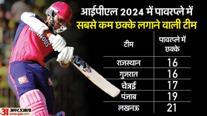 IPL 2024: RR hit 2nd least number of sixes in powerplay, CSK least number of wickets in Powerplay