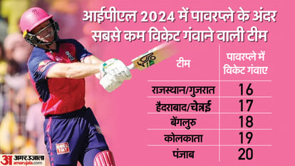 IPL 2024: RR hit 2nd least number of sixes in powerplay, CSK least number of wickets in Powerplay