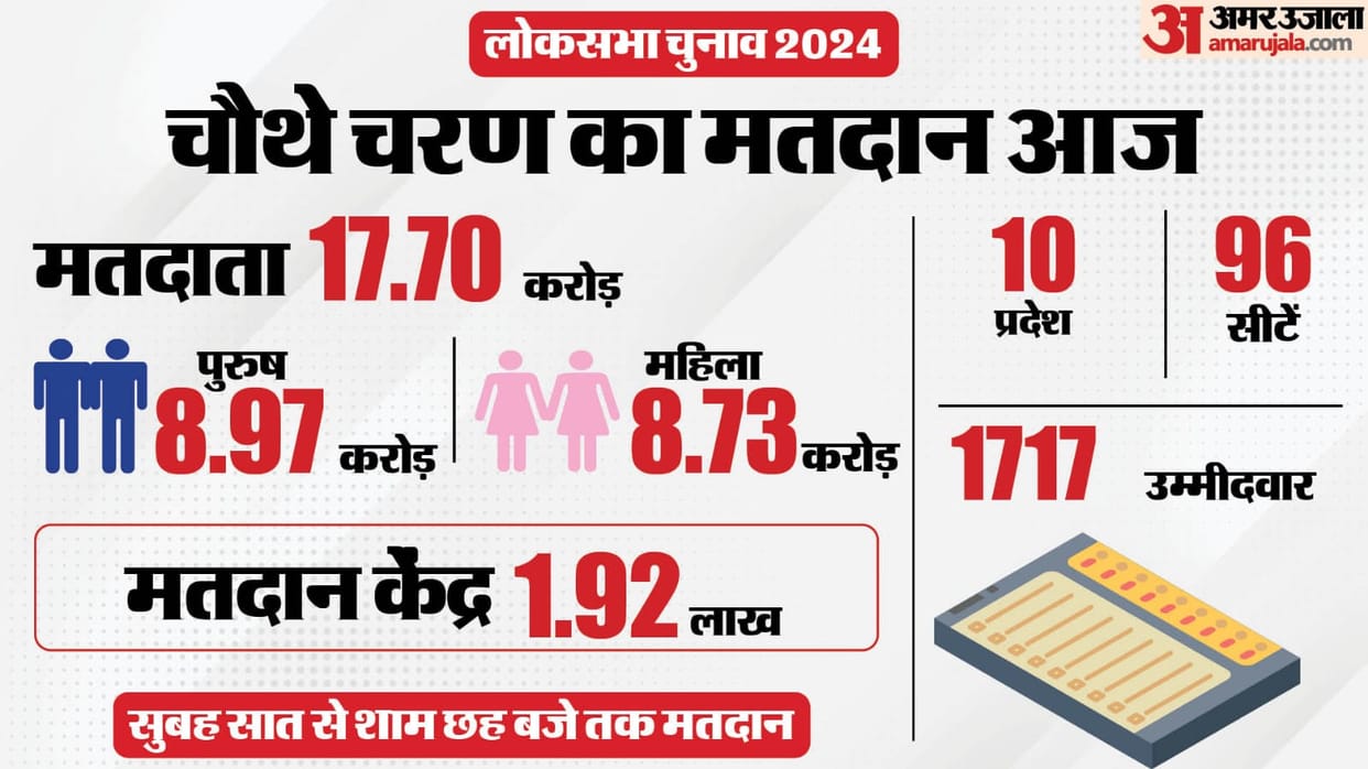 Highlights of Lok Sabha Election 2024 Phase four voting in hindi