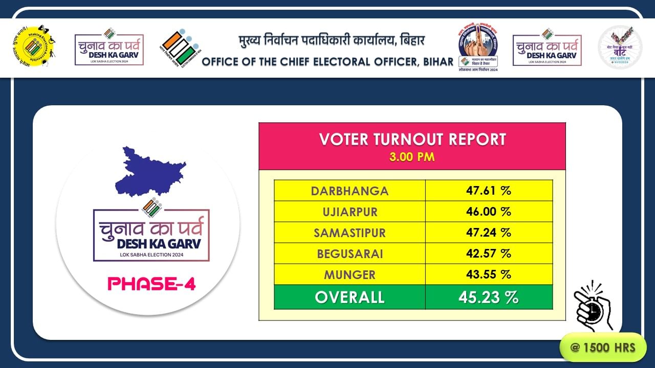 Biharloksabhaelection2024phase4votinglive5seatsconstituency