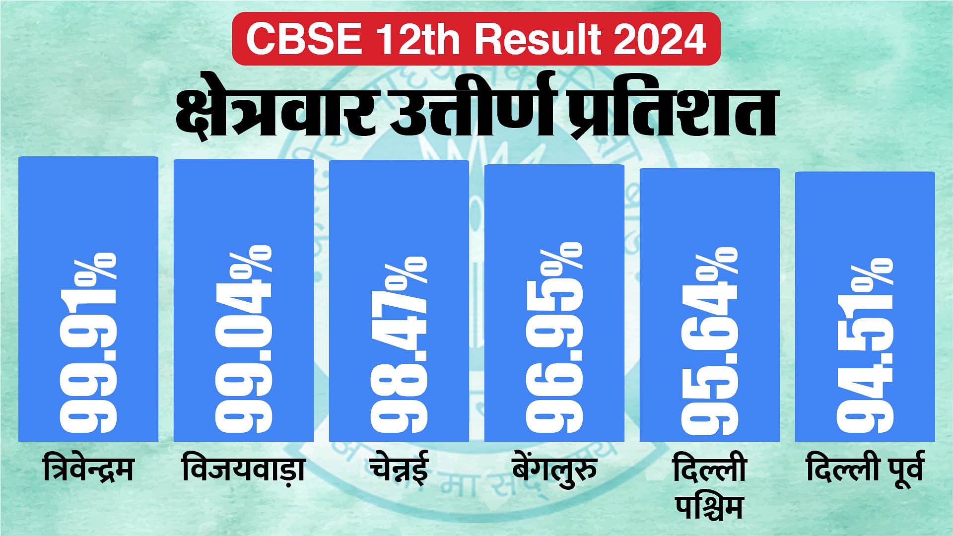 Cbse 12th Result 2024 Trivandrum Leads With 99.91 Pass Percentage, Know Region Wise Pass