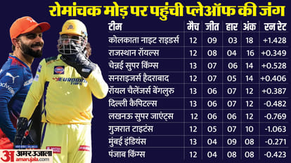 IPL 2024 Playoffs Qualification Scenario Teams Ranking Points Table Update after RR vs CSK and RCB vs DC Match