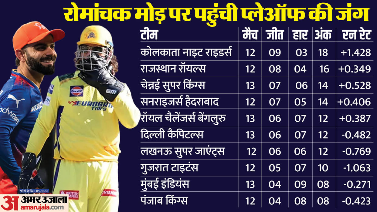 IPL 2024 Playoffs Qualification Scenario Teams Ranking Points Table Update after RR vs CSK and RCB vs DC Match