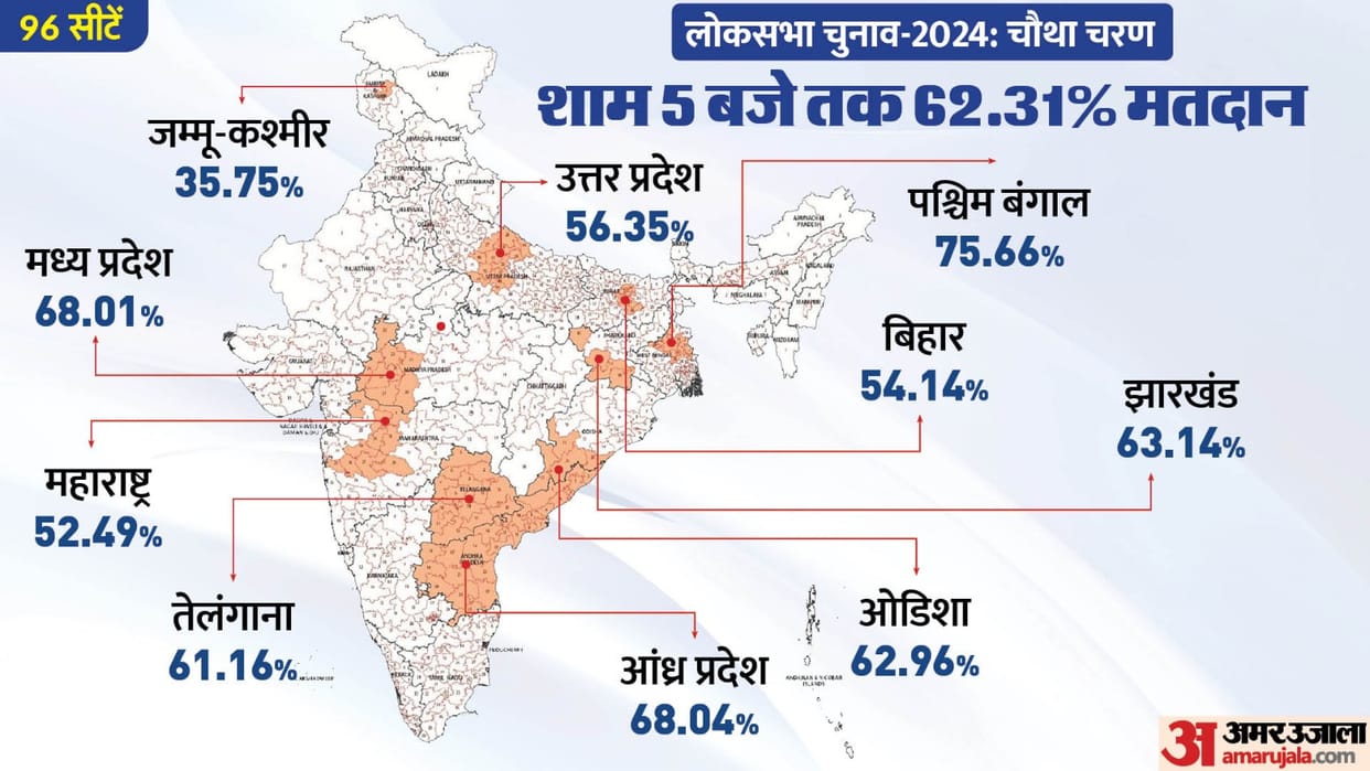 Lok Sabha Election 2024 Phase 4 Voting Live 4th Charan Chunav 10 States 96 Constituencies Evm Glitch News
