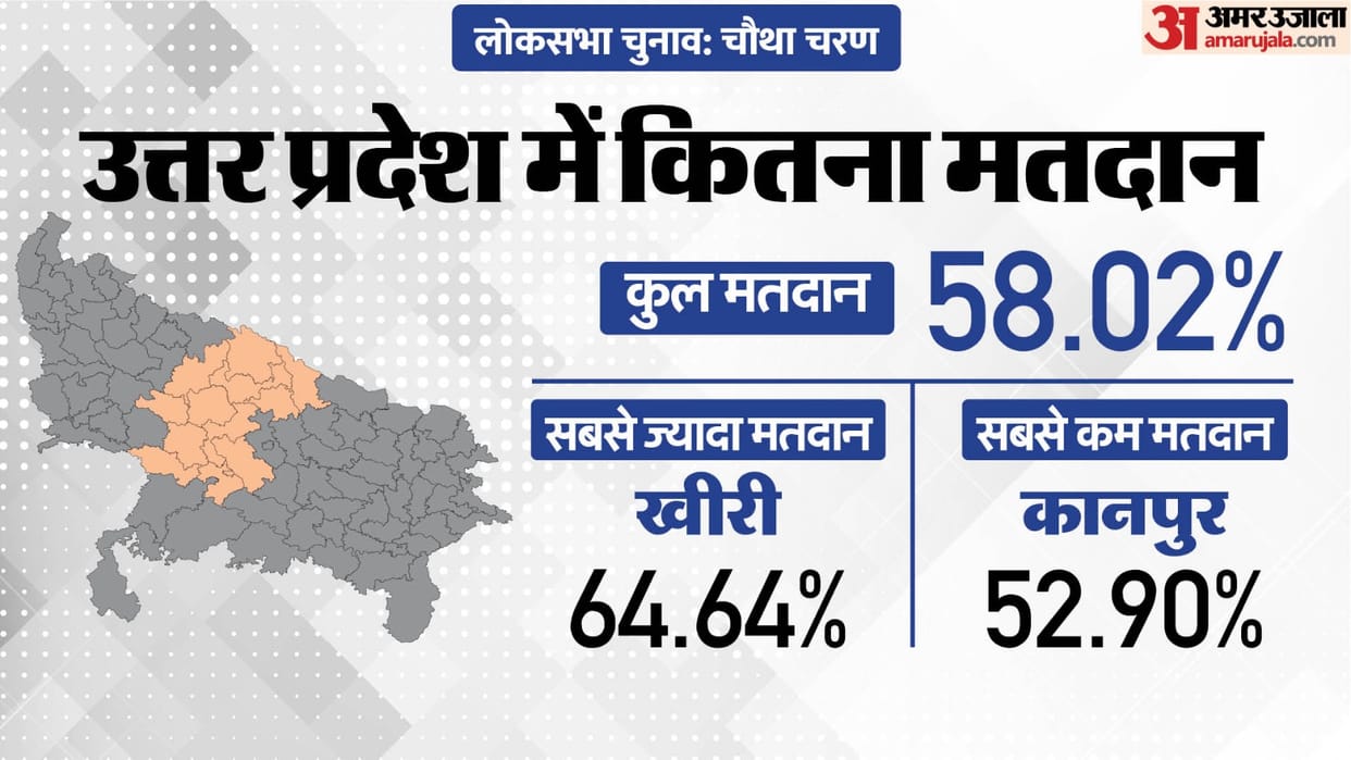Uttar Pradesh Lok Sabha Election 2024 Phase 4 Voting Live Polling on 13 Seats Shahjahanpur Kannauj Kanpur Ne