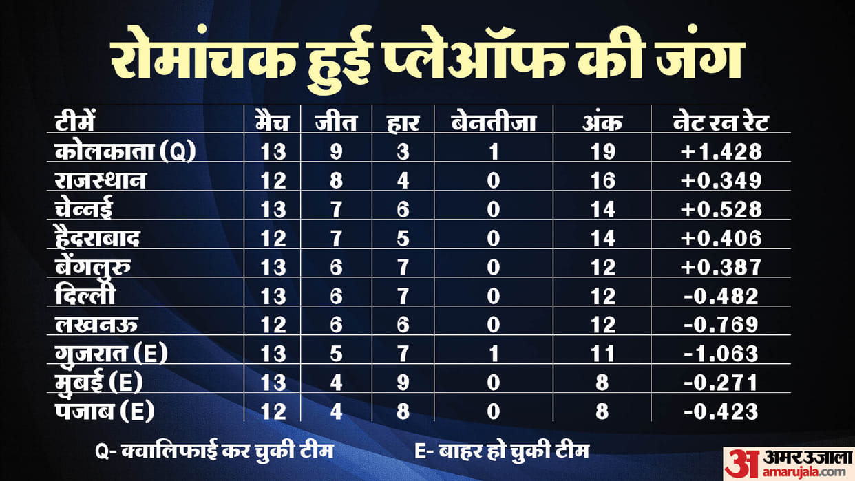 IPL 2024 Playoffs Qualification Scenario Teams Ranking Points Table Update after GT vs KKR Match Result