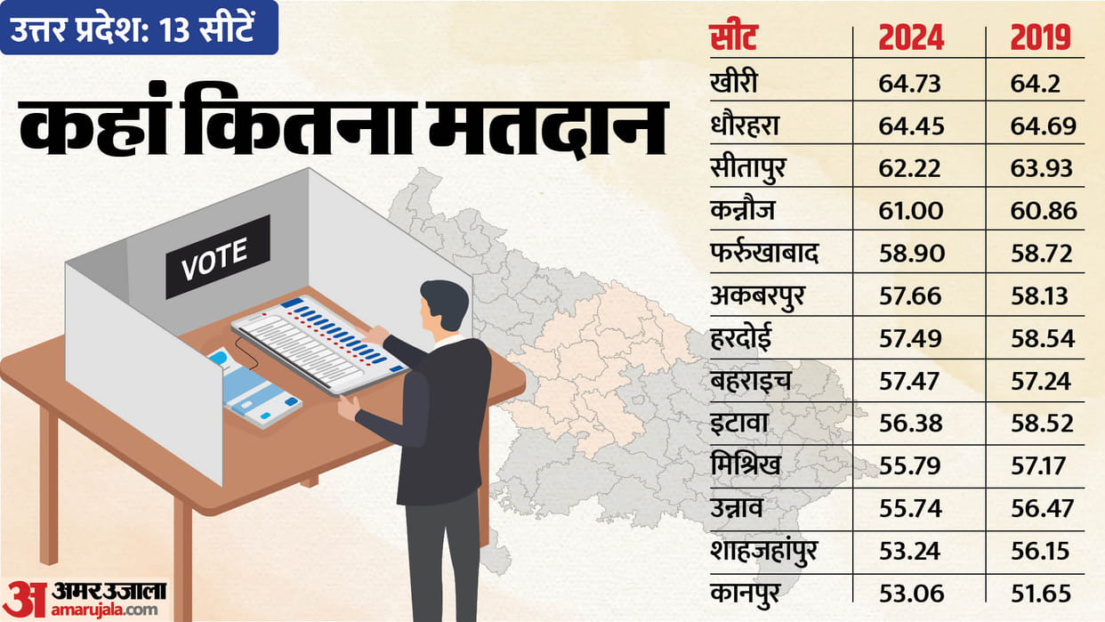 UP Lok Sabha Election Fourth phase voter turnout better in Uttar Pradesh than pervious two phases