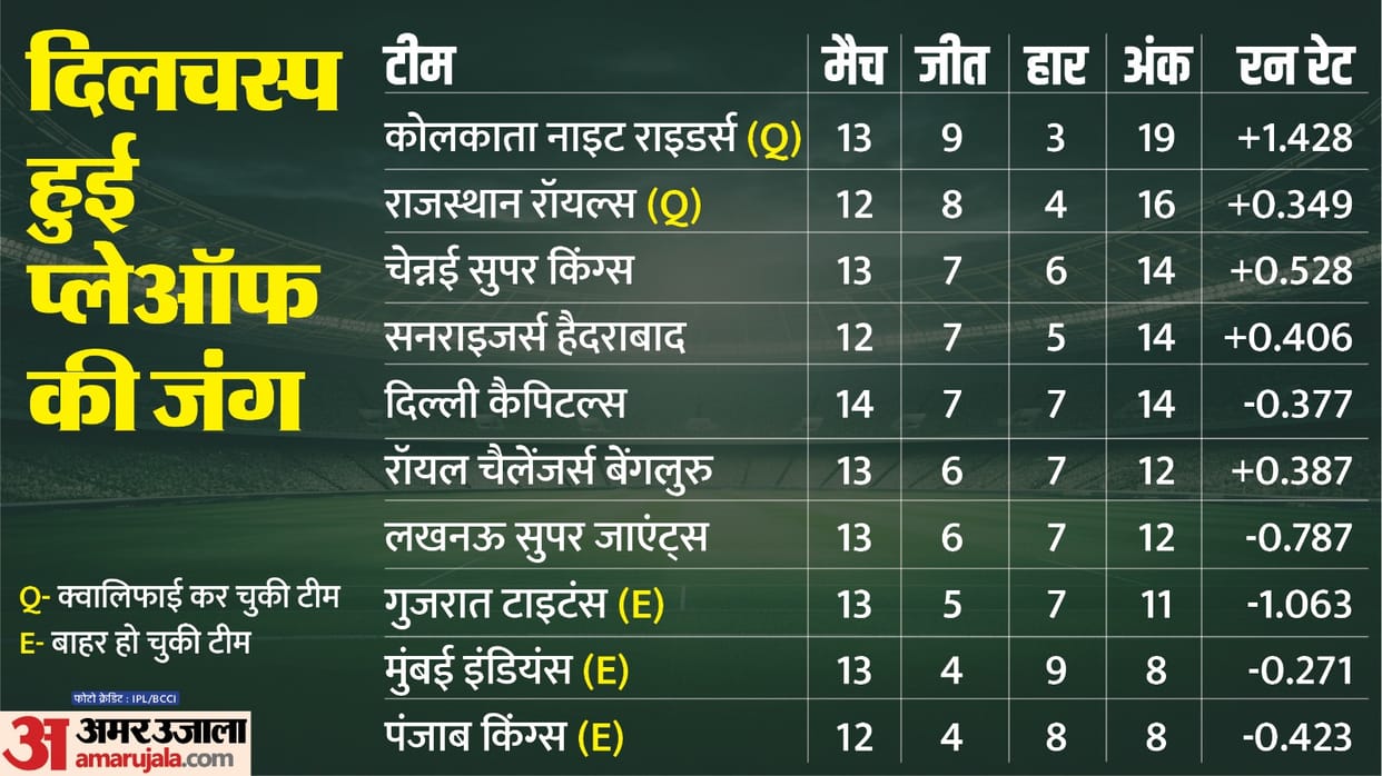 IPL 2024 Playoffs Qualification Scenario Teams Ranking Points Table Update after DC vs LSG Match Result