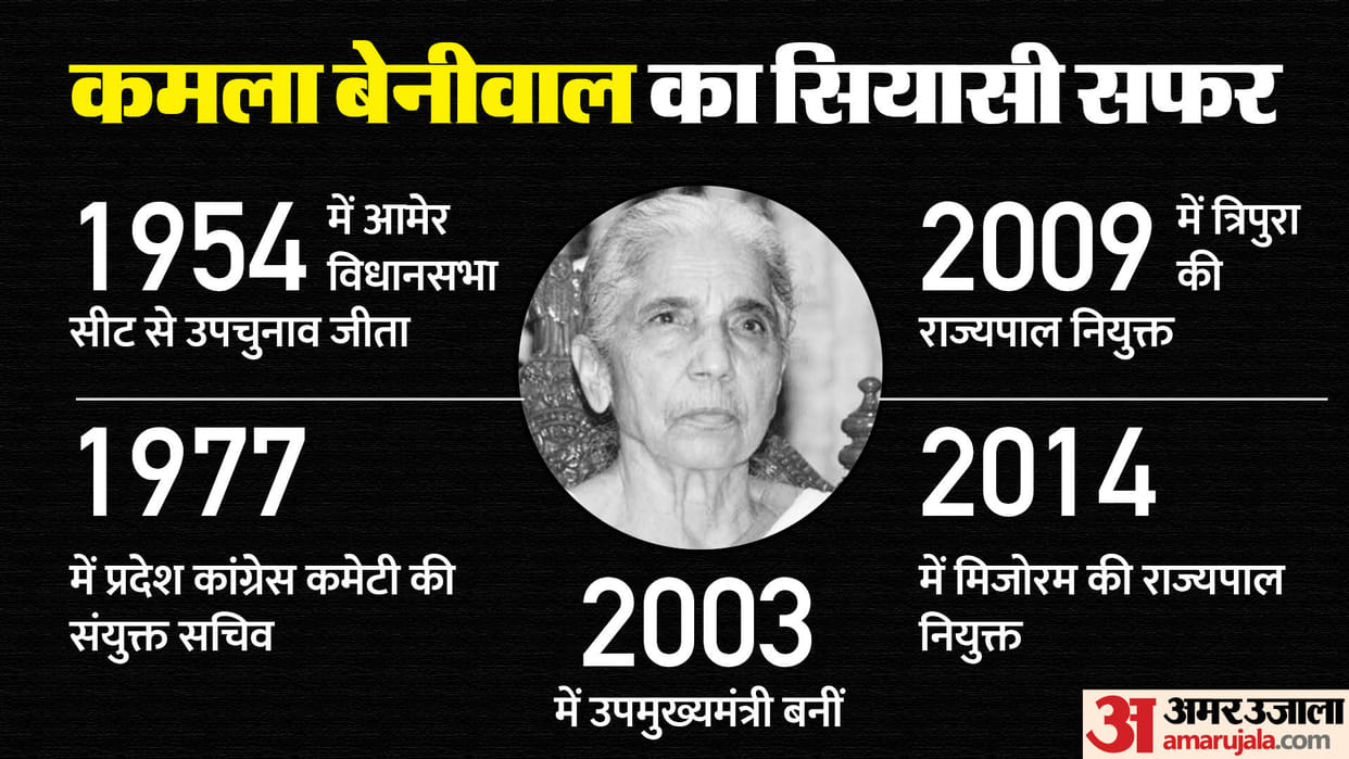 Former Governor Kamla Beniwal passes away in Jaipur Hindi news