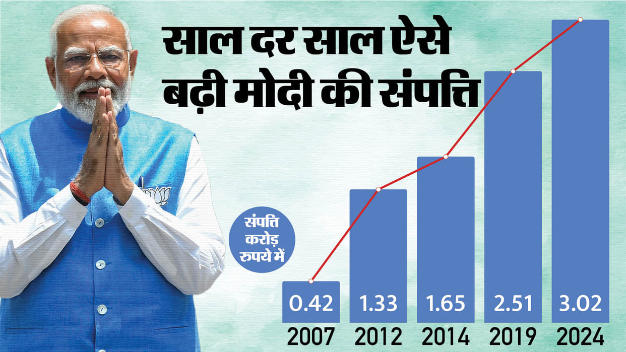 Prime Minister Narendra Modi Income And Net Worth details From Election Affidavit