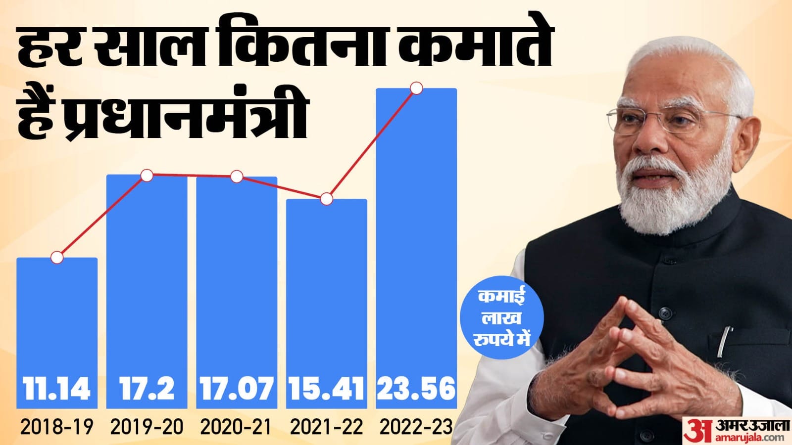 प्रधानमंत्री नरेंद्र मोदी का चुनावी हलफनामा