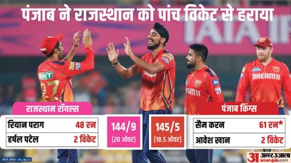 RR vs PBKS : राजस्थान रॉयल्स को मिली लगातार चौथी हार, शीर्ष-दो में बने रहने के लिए कोलकाता से होगा सामना IPL 2024 RR vs PBKS Result: Rajasthan Royals vs Punjab Kings Key Highlights Analysis Result