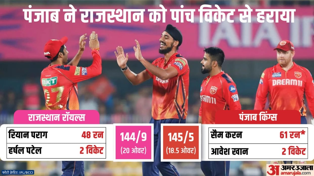 IPL 2024 RR vs PBKS Result: Rajasthan Royals vs Punjab Kings Key Highlights Analysis Result