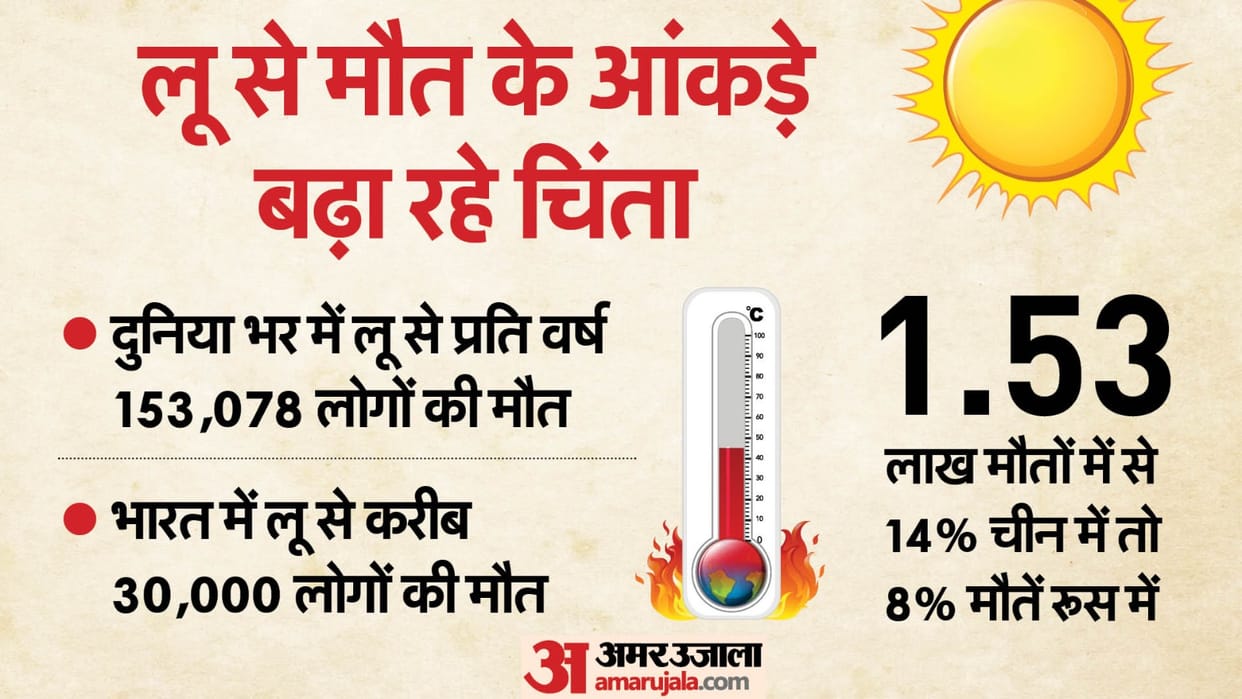 Over a fifth of excess deaths linked to heatwaves over past 30 years occurred in India says Study