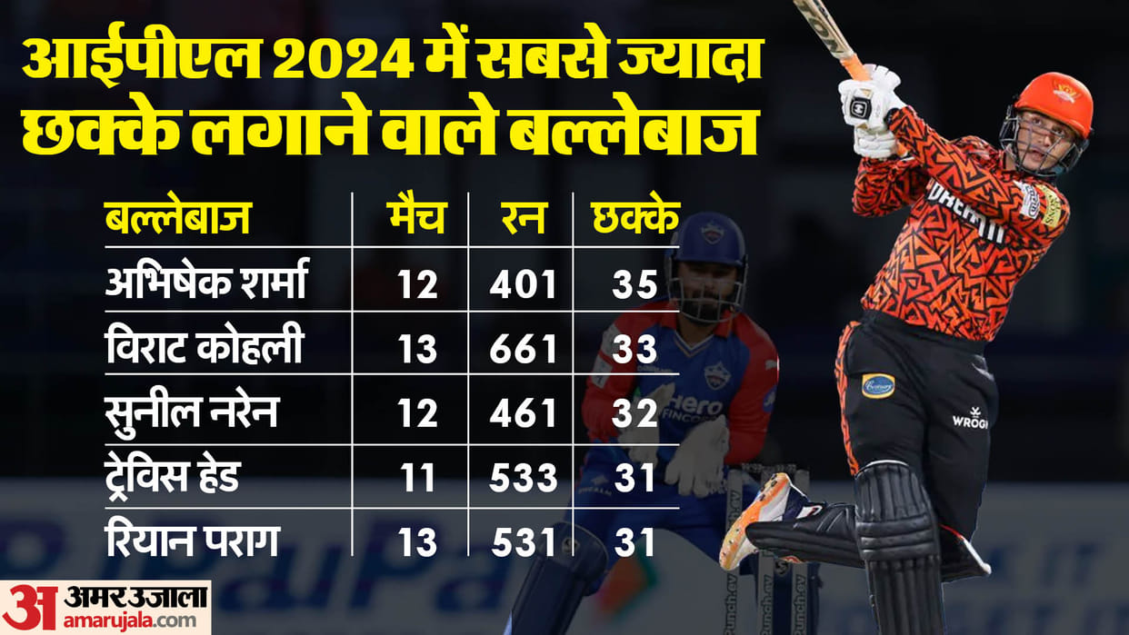 Batters who hit more sixes than fours in IPL 2024, Abhishek Sharma on top, two Indians in top three