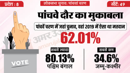 Lok Sabha Poll: पांचवें चरण में कहां-कहां मतदान, किन उम्मीदवारों के बीच मुकाबला? सब कुछ ग्राफिक्स में देखें Lok Sabha Election 5th Phase Voting State Wise Seats BJP Congress Candidates List News In Hindi