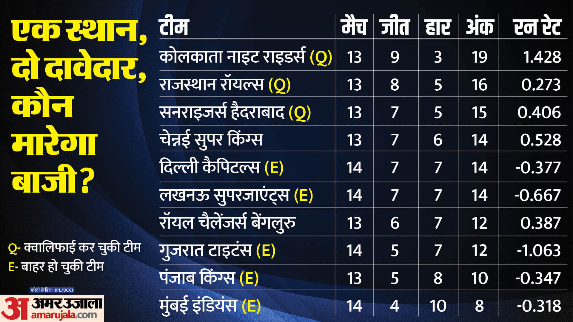 IPL 2024 Playoffs Qualification Scenario Teams Ranking Points Table Update after MI vs LSG match results