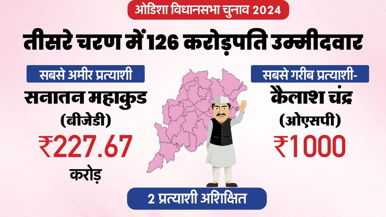 Odisha Assembly elections: 126 'crorepati' candidates in third phase polls