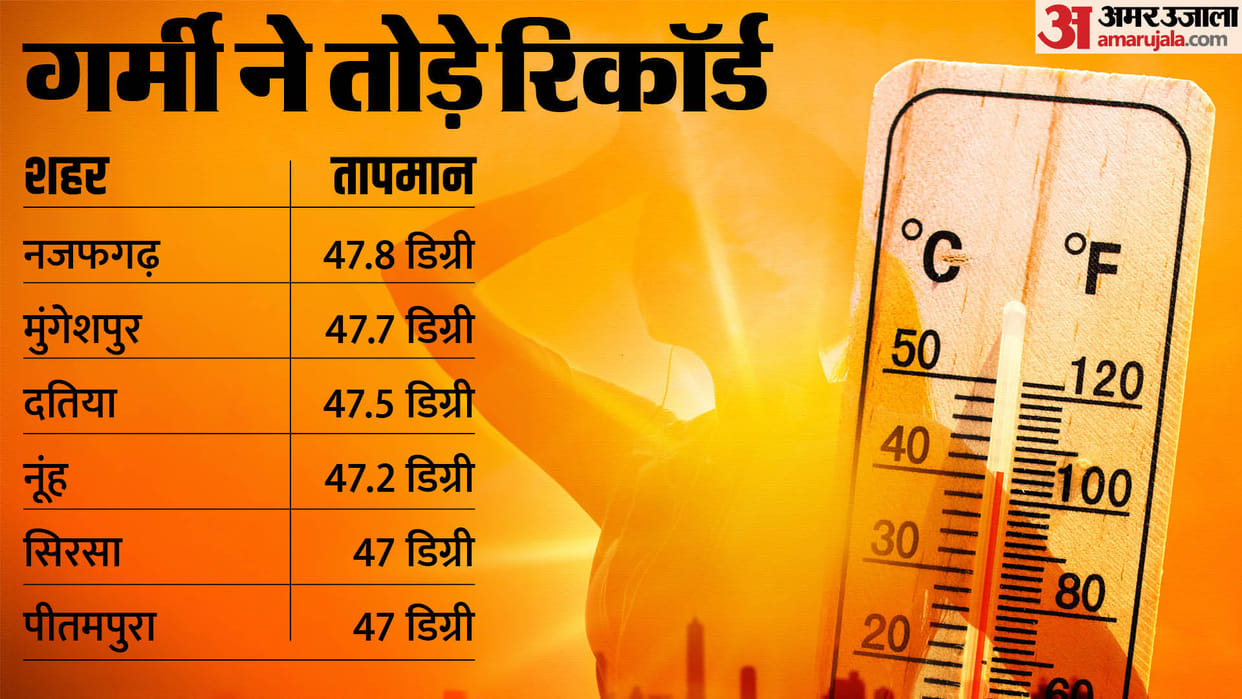 Weather Update Delhi Najafgarh is hottest city in country Hill stations also remain hot