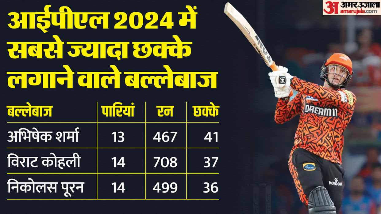 IPL 2024: Abhishek Sharma new 'Six Master' of IPL, 41 sixes this season, broke Virat Kohli record SRH vs PBKS