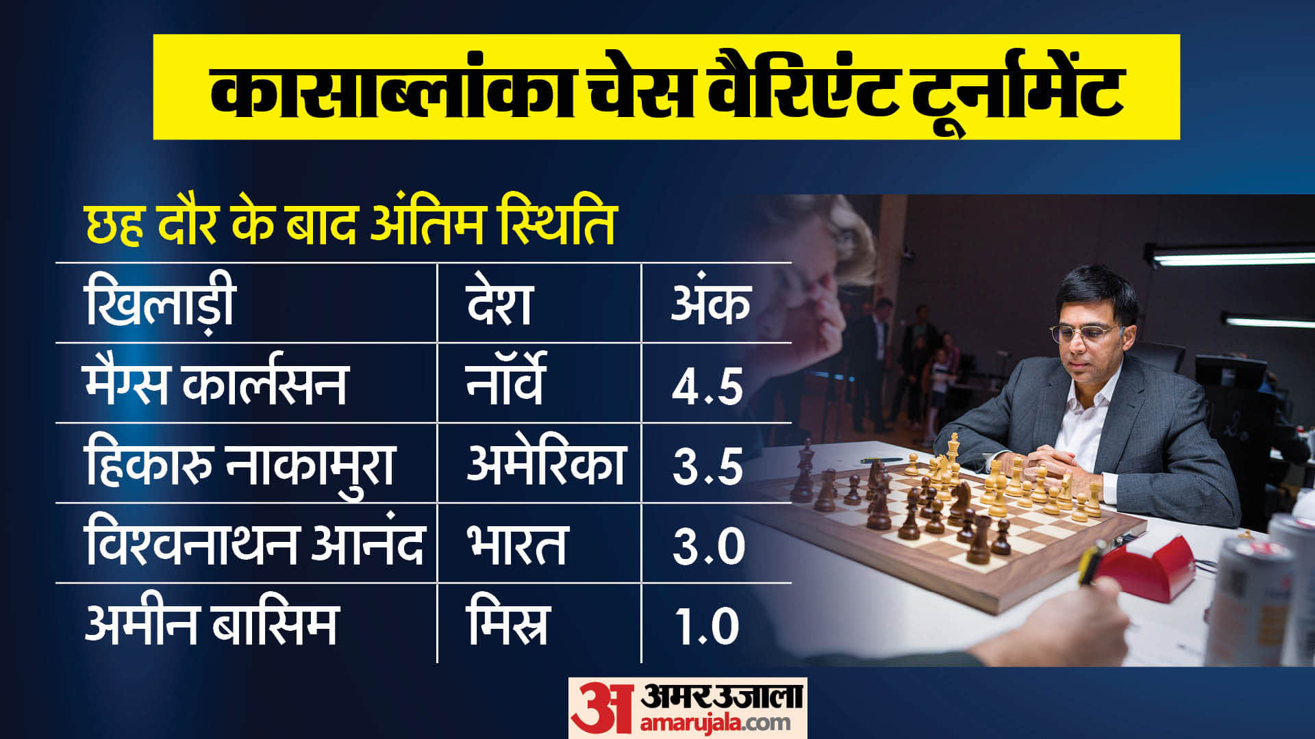 Casablanca Chess Variant: Carlsen winner, Anand third place; Vishwanathan played draw with Magnus in 2nd game