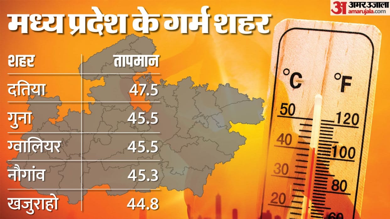 MP Weather Update Heat wave alert in Madhya Pradesh Datia becomes hottest district Check Updates