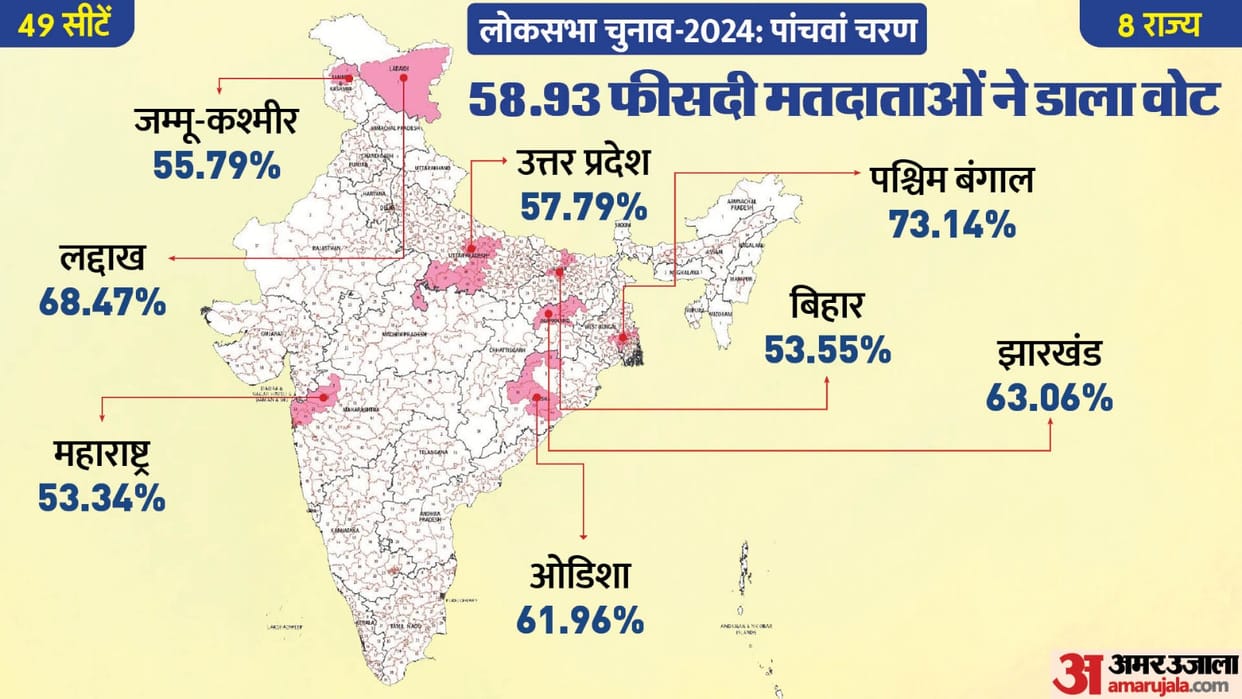 Lok Sabha Elections Phase Five Voting LIVE Updates UP Bihar Maharashtra Jharkhand West Bengal and other states