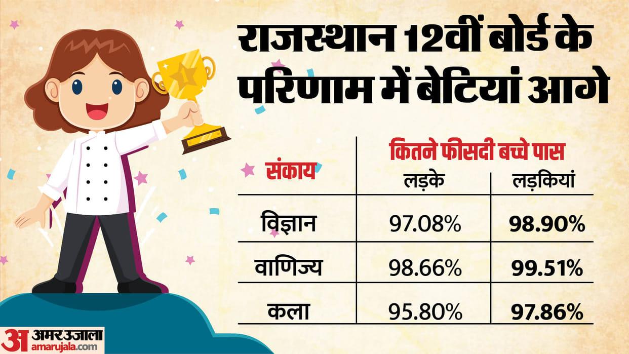 Rajasthan Board 12th Result 2024: RBSE 12th result released, girls ahead in all three streams, read here
