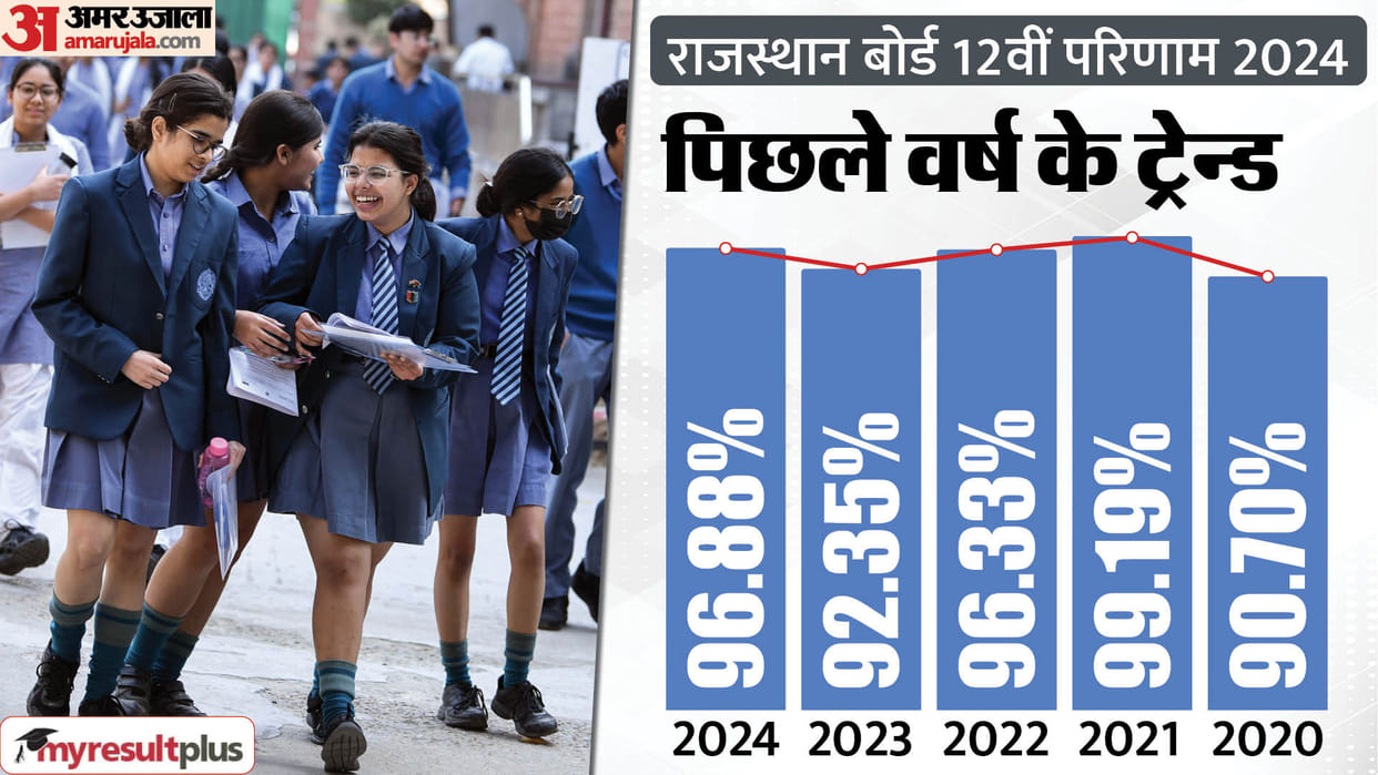 RBSE Result 2024: Rajasthan Board 12th results released, were the results better than previous years read here