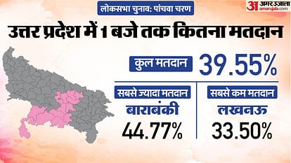 Uttar Pradesh Lok Sabha Election 2024 Phase 5 Voting Live Polling on 14 Seats Amethi Raebareli Lucknow Jhansi