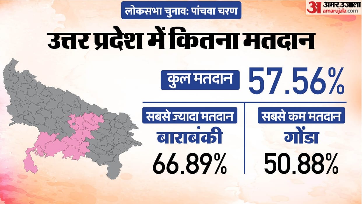 Uttar Pradesh Lok Sabha Election 2024 Phase 5 Voting Live Polling on 14 Seats Amethi Raebareli Lucknow Jhansi