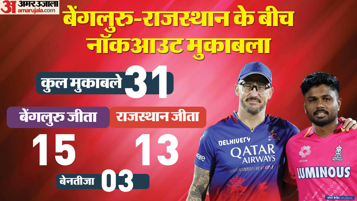 RR vs RCB Dream11 Prediction Eliminator IPL 2024 Rajasthan vs Bangalore Playing 11 Captain Vice-Captain Player